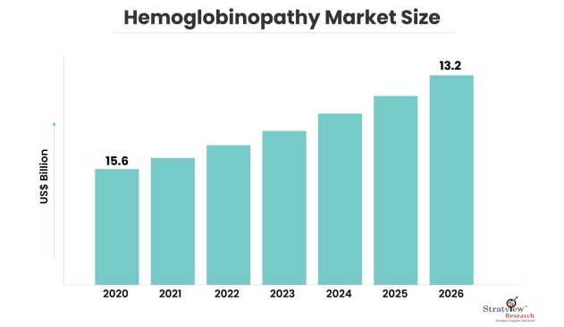 Hemoglobinopathy Market Size